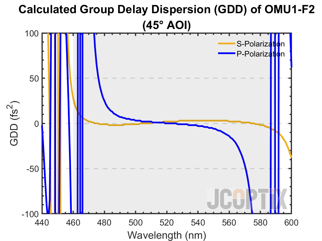 Calculated GDD of OMU1-F2 @ 45° AOI